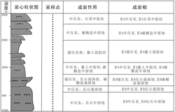 基于成岩相测井识别技术模拟计算碎屑岩储层孔隙度的方法