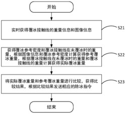 除冰方法、装置及电子设备