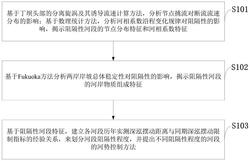 一种河段阻隔性特征识别及阻隔程度分类的方法