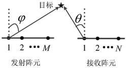 基于矩阵填充的双基地MIMO雷达角度估算方法