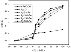 可见光响应的高效复合光催化剂Ag2O/α-FeOOH的制备方法
