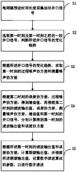 一种数字滤波方法及系统