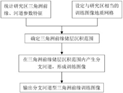 一种分支河道型三角洲前缘训练图像建立方法