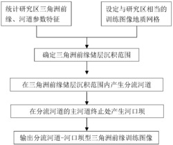 一种分流河道-河口坝型三角洲前缘训练图像建立方法