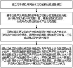 一种基于连通性方法的油藏开发生产优化方法和系统