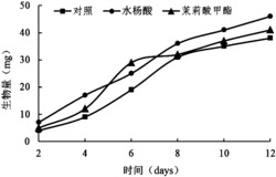 一种红曲菌高产洛伐他汀的培养方法