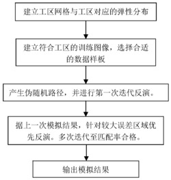 基于多点地质统计的地震储层反演方法