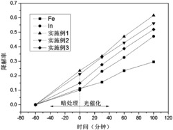 可见光响应的高效复合光催化剂α-Fe2O3/In2S3的制备方法