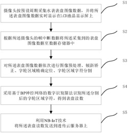 基于图像识别技术和NB-IoT技术的远程抄表方法及系统