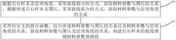 岩石样本强度准则材料参数的构建方法及设备