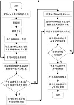 一种VSP地震资料井筒波频率域滤波方法及装置