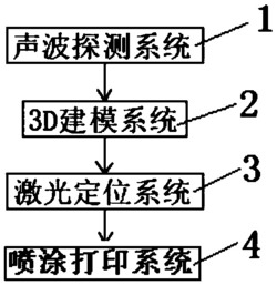 一种石油开采地层储层3D建模打印系统