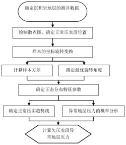 沉积岩地层孔隙压力预测计算方法