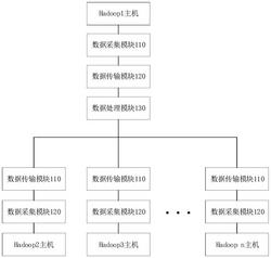 一种Hadoop云平台的监控装置及方法