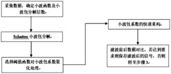 轴承故障振动信号Schatten改进小波包与重构降噪方法