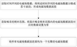 一种大地电磁测深资料时间域压噪的方法及系统