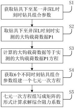 一种水平井导向钻具综合阻力系数确定方法