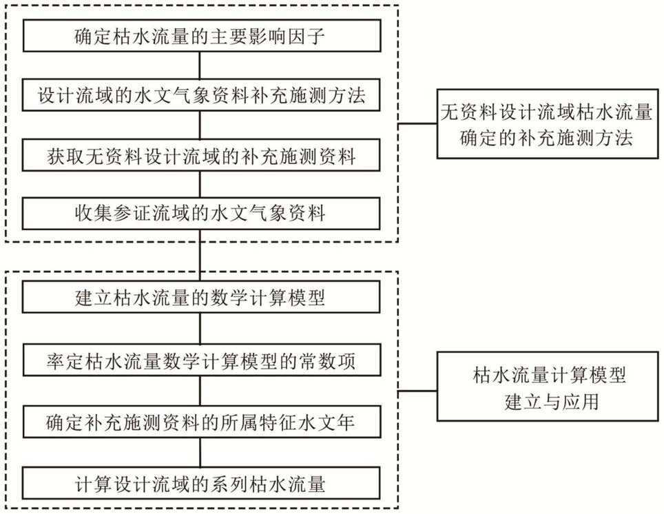 一种无资料设计流域补充实测时枯水流量的确定方法