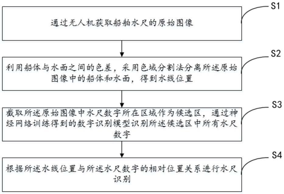 一种无人机智能船舶水尺识别方法及装置