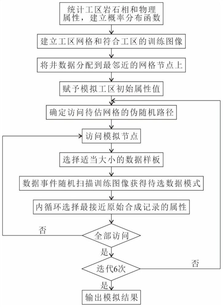 基于多点地质统计的叠前地震反演方法