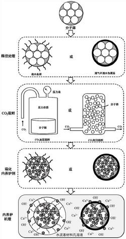 一种表面疏水改性制备水泥基材料碳化内养护剂的方法